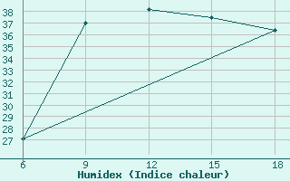 Courbe de l'humidex pour Bouira