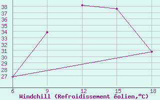 Courbe du refroidissement olien pour Rhourd Nouss