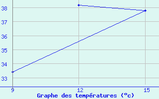 Courbe de tempratures pour Al Qaim