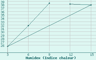 Courbe de l'humidex pour Duhook