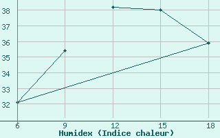 Courbe de l'humidex pour Reus (Esp)