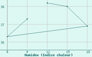 Courbe de l'humidex pour Ghazaouet