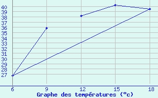 Courbe de tempratures pour Beni Abbes