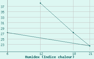 Courbe de l'humidex pour Ma'An