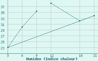 Courbe de l'humidex pour Hama