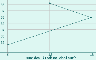 Courbe de l'humidex pour Capo Frasca