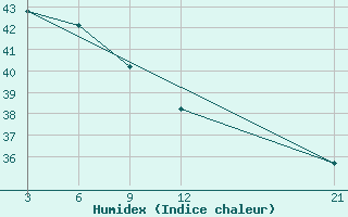 Courbe de l'humidex pour Nabire