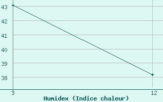 Courbe de l'humidex pour Hut Bay