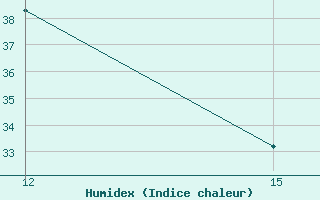 Courbe de l'humidex pour Kasos