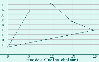 Courbe de l'humidex pour Tripoli