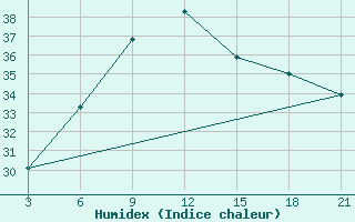 Courbe de l'humidex pour Rijeka / Omisalj