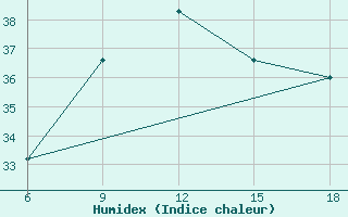 Courbe de l'humidex pour Skikda