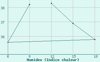 Courbe de l'humidex pour Skikda