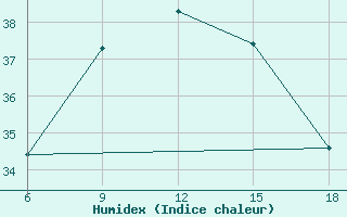 Courbe de l'humidex pour Dellys