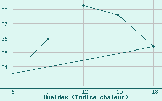 Courbe de l'humidex pour Reus (Esp)