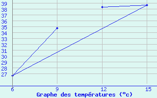 Courbe de tempratures pour Ana