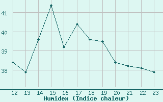 Courbe de l'humidex pour Iguatu