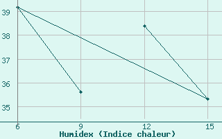 Courbe de l'humidex pour Inebolu