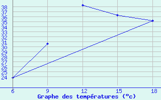 Courbe de tempratures pour Ksar Chellala