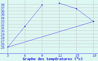 Courbe de tempratures pour Duhook