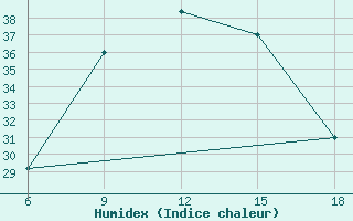 Courbe de l'humidex pour Rutbah