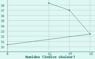 Courbe de l'humidex pour Rutbah