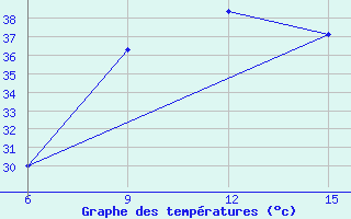 Courbe de tempratures pour Ana