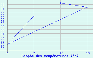 Courbe de tempratures pour Rutbah