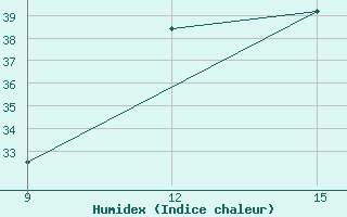 Courbe de l'humidex pour Ghadames