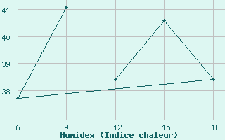 Courbe de l'humidex pour Dellys