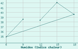 Courbe de l'humidex pour Beni-Saf