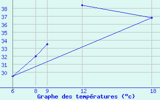 Courbe de tempratures pour Diffa