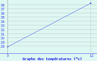 Courbe de tempratures pour Dhar