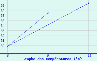 Courbe de tempratures pour Al Qaim