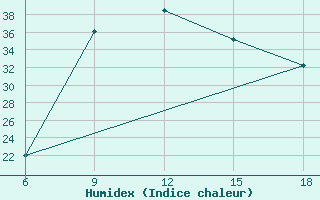 Courbe de l'humidex pour Miliana