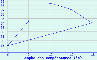 Courbe de tempratures pour Medea