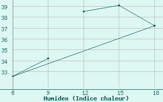 Courbe de l'humidex pour Relizane