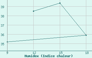 Courbe de l'humidex pour Obari