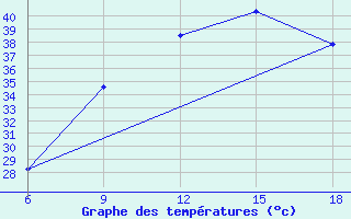 Courbe de tempratures pour Bouira