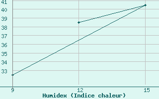 Courbe de l'humidex pour Ghat