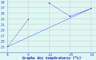 Courbe de tempratures pour Ksar Chellala