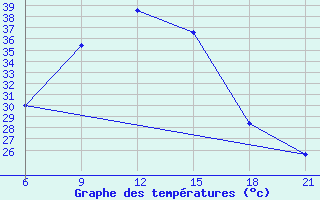 Courbe de tempratures pour Hama