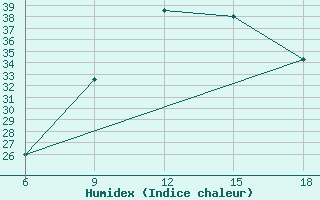 Courbe de l'humidex pour Mondovi