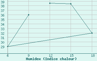 Courbe de l'humidex pour Rutbah