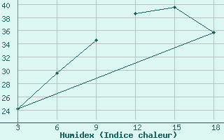 Courbe de l'humidex pour Sidi Bouzid