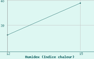 Courbe de l'humidex pour Zuara