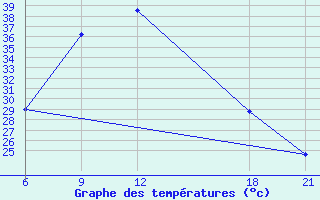 Courbe de tempratures pour Hama