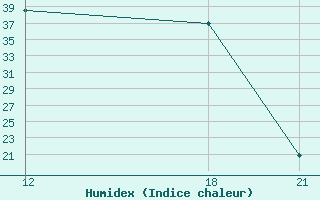 Courbe de l'humidex pour H-5'Safawi