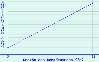 Courbe de tempratures pour Sangli