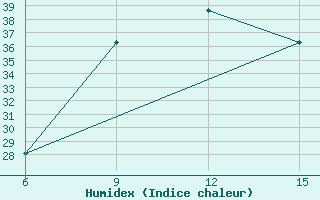 Courbe de l'humidex pour Rutbah